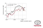 Toyota Avensis 2003 года